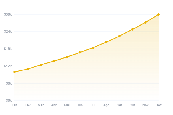 Gráfico de crescimento de capital mostrando evolução positiva